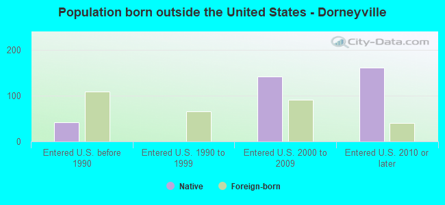Population born outside the United States - Dorneyville