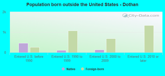 Population born outside the United States - Dothan
