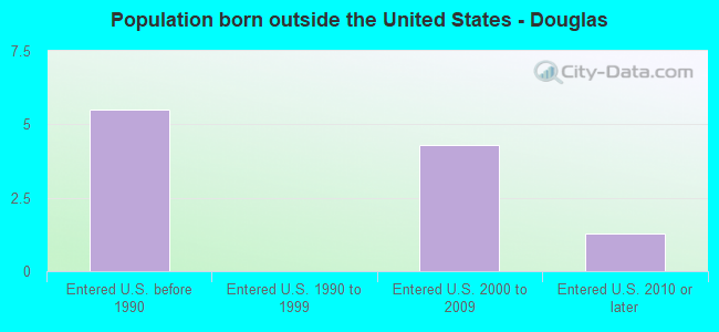 Population born outside the United States - Douglas