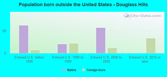 Population born outside the United States - Douglass Hills