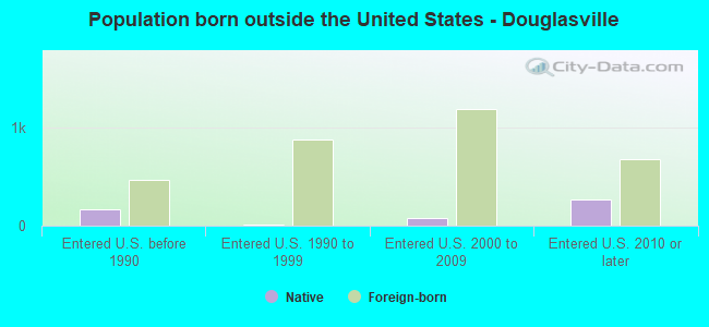 Population born outside the United States - Douglasville