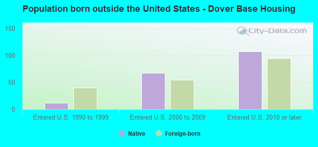 Population born outside the United States - Dover Base Housing