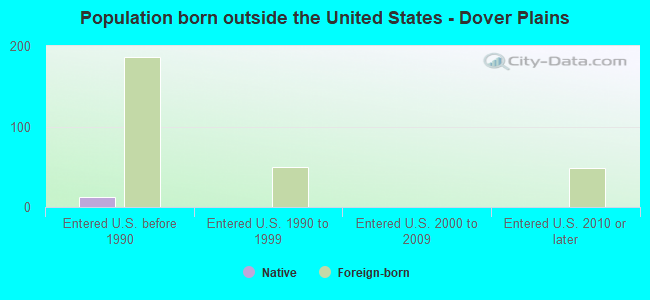 Population born outside the United States - Dover Plains