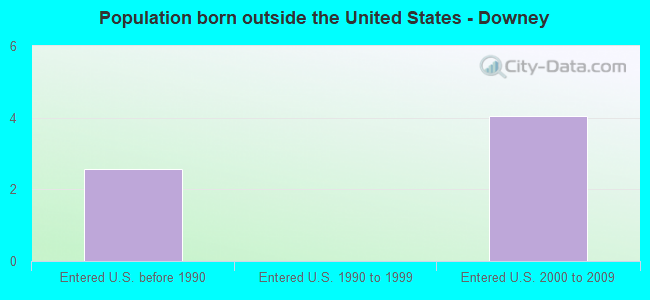 Population born outside the United States - Downey