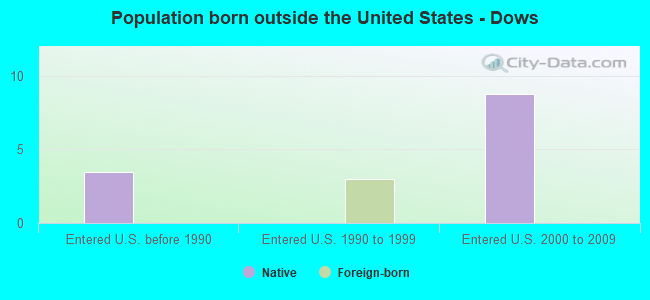 Population born outside the United States - Dows