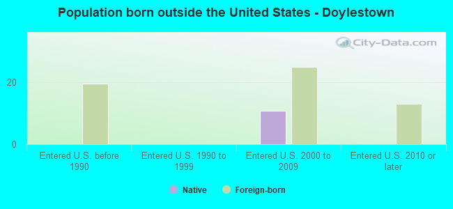 Population born outside the United States - Doylestown