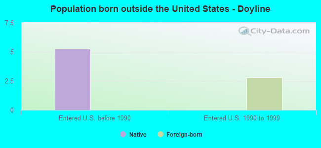 Population born outside the United States - Doyline