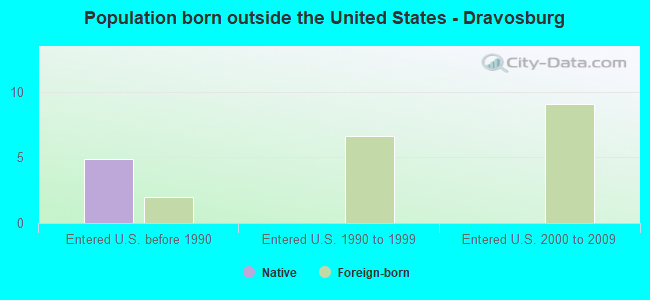 Population born outside the United States - Dravosburg