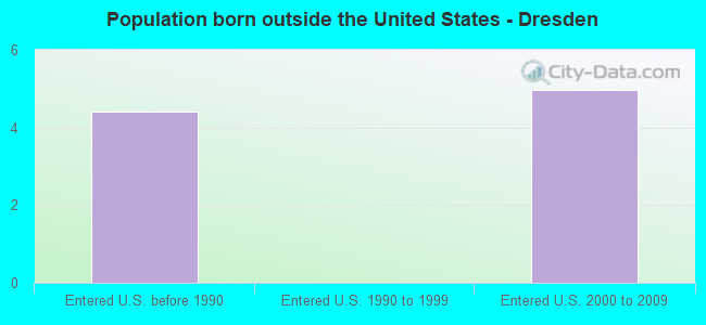 Population born outside the United States - Dresden