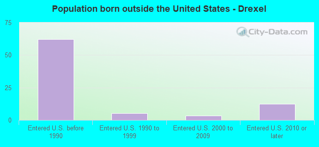 Population born outside the United States - Drexel