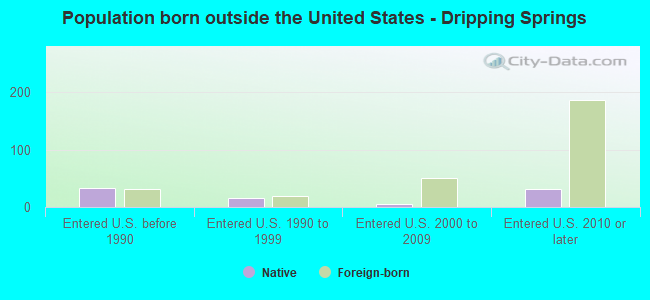 Population born outside the United States - Dripping Springs