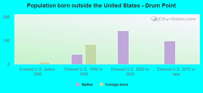Population born outside the United States - Drum Point