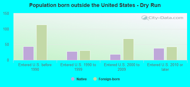 Population born outside the United States - Dry Run