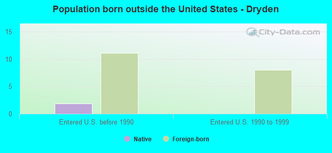 Population born outside the United States - Dryden