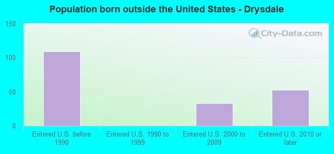 Population born outside the United States - Drysdale