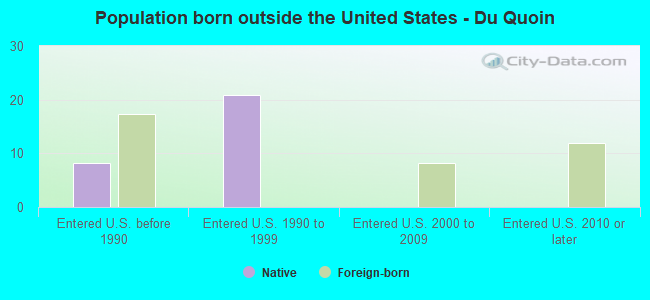Population born outside the United States - Du Quoin