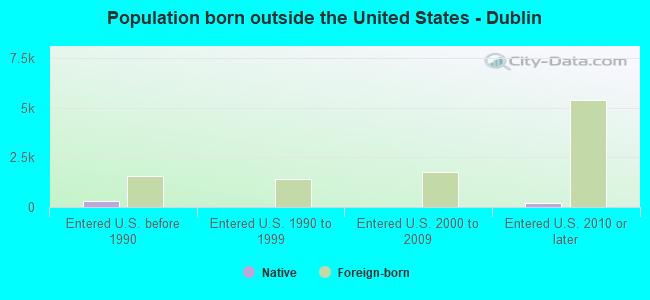 Population born outside the United States - Dublin