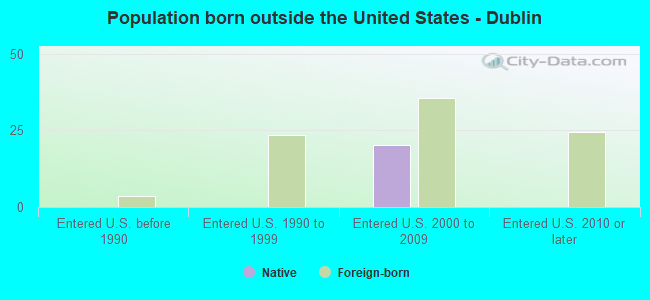 Population born outside the United States - Dublin