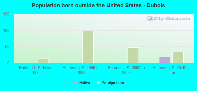 Population born outside the United States - Dubois