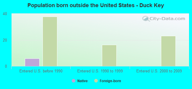 Population born outside the United States - Duck Key