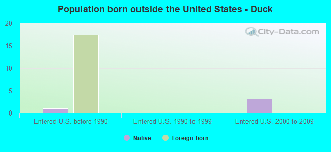 Population born outside the United States - Duck