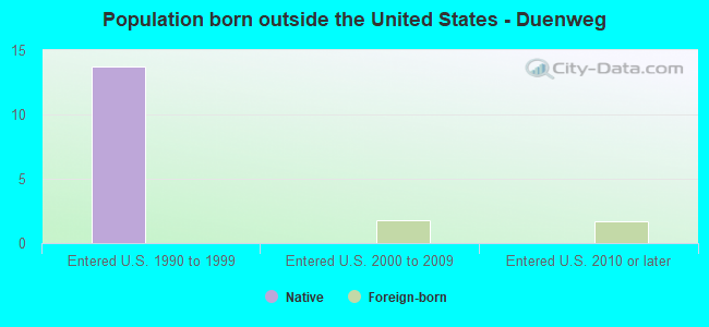 Population born outside the United States - Duenweg