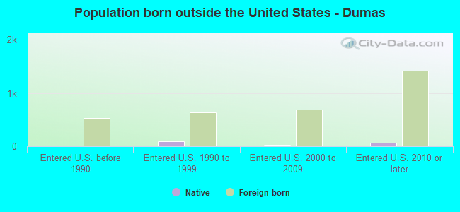 Population born outside the United States - Dumas