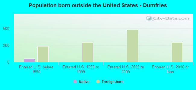 Population born outside the United States - Dumfries