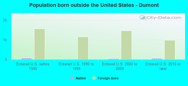 Population born outside the United States - Dumont