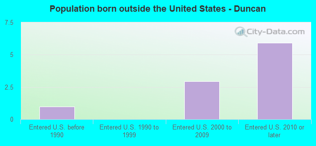 Population born outside the United States - Duncan