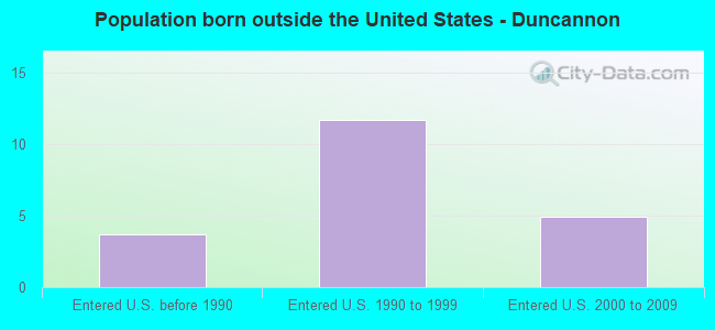 Population born outside the United States - Duncannon