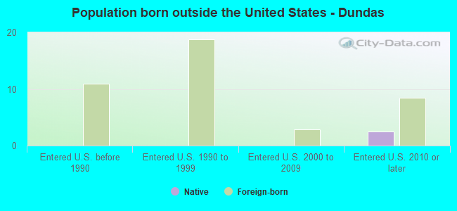 Population born outside the United States - Dundas