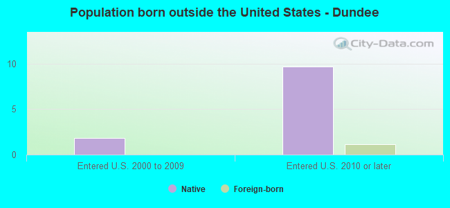 Population born outside the United States - Dundee