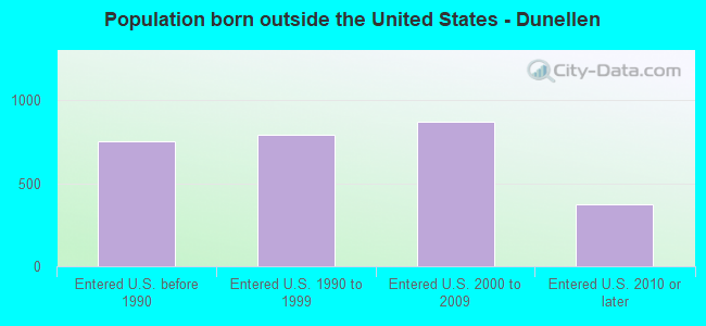 Population born outside the United States - Dunellen