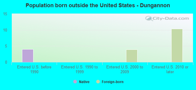 Population born outside the United States - Dungannon