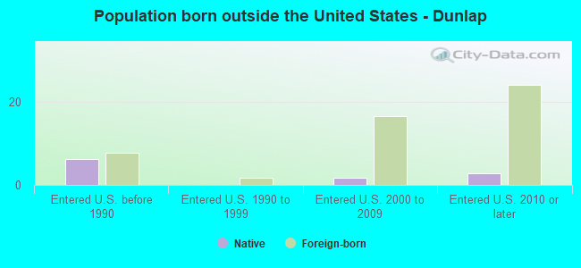 Population born outside the United States - Dunlap