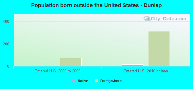 Population born outside the United States - Dunlap