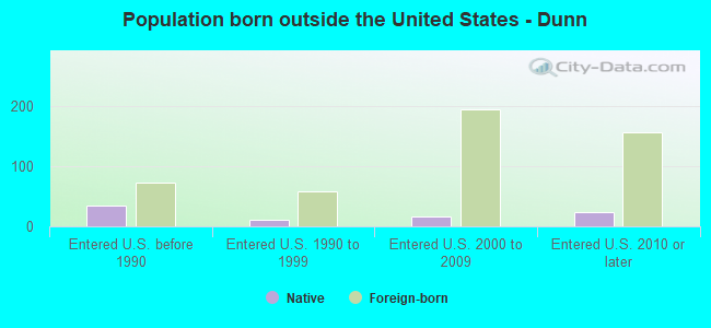 Population born outside the United States - Dunn