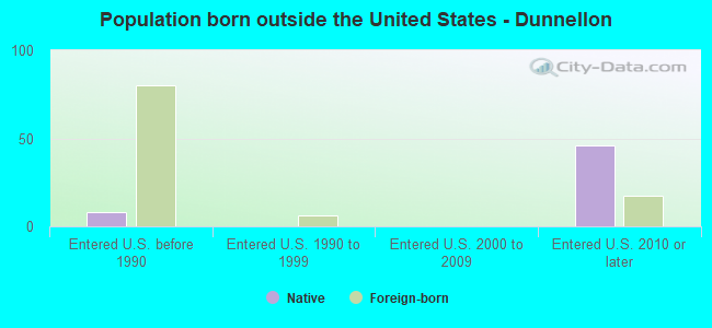 Population born outside the United States - Dunnellon