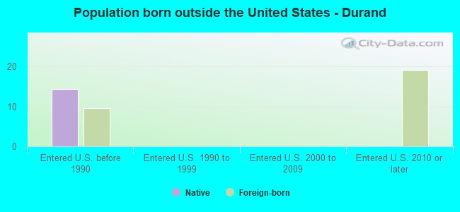 Population born outside the United States - Durand