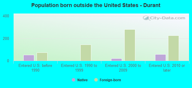 Population born outside the United States - Durant