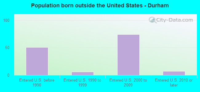 Population born outside the United States - Durham