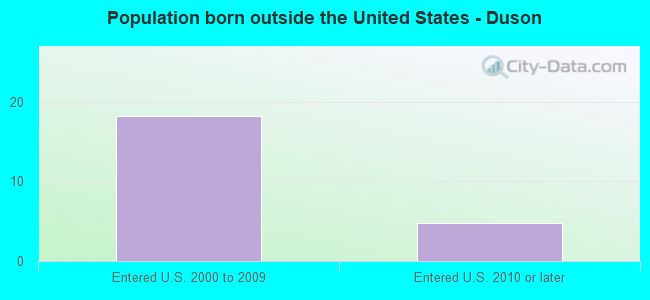 Population born outside the United States - Duson
