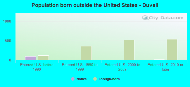 Population born outside the United States - Duvall
