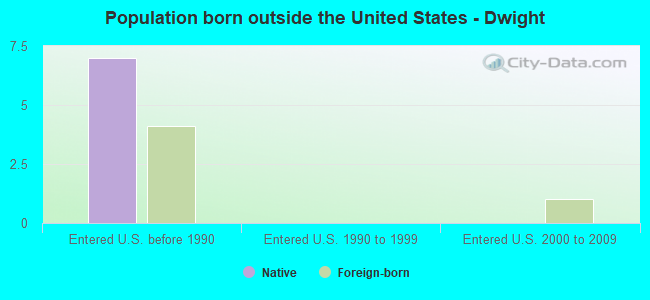Population born outside the United States - Dwight