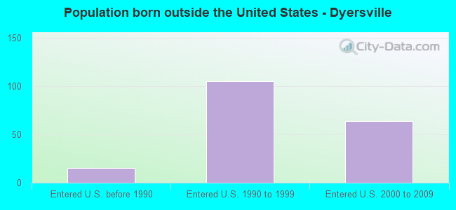 Population born outside the United States - Dyersville