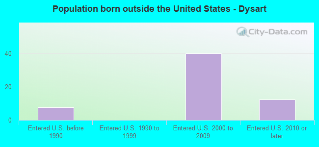 Population born outside the United States - Dysart