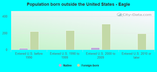 Population born outside the United States - Eagle
