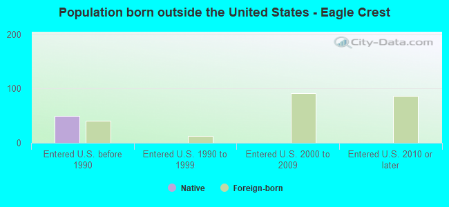 Population born outside the United States - Eagle Crest