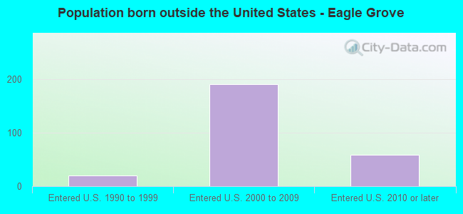 Population born outside the United States - Eagle Grove